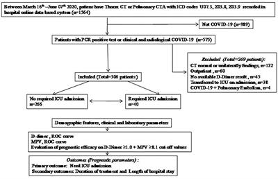 Use of Radiology, D-Dimer, and Mean Platelet Volume Combination as a Prognostic Marker in Hospitalized Coronavirus Disease-19 Patients